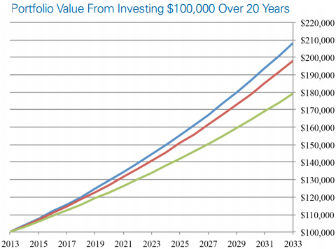 Insert SEC chart